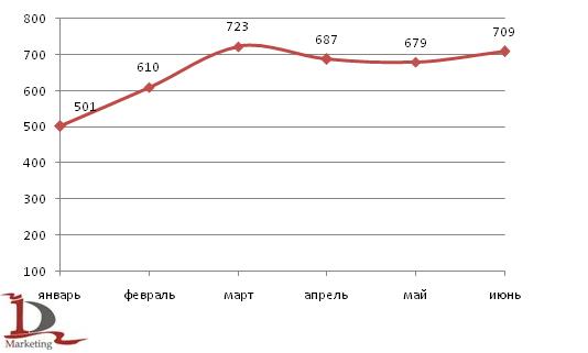 Производство серной кислоты в России в январе-июне 2009 г., тыс. тонн
